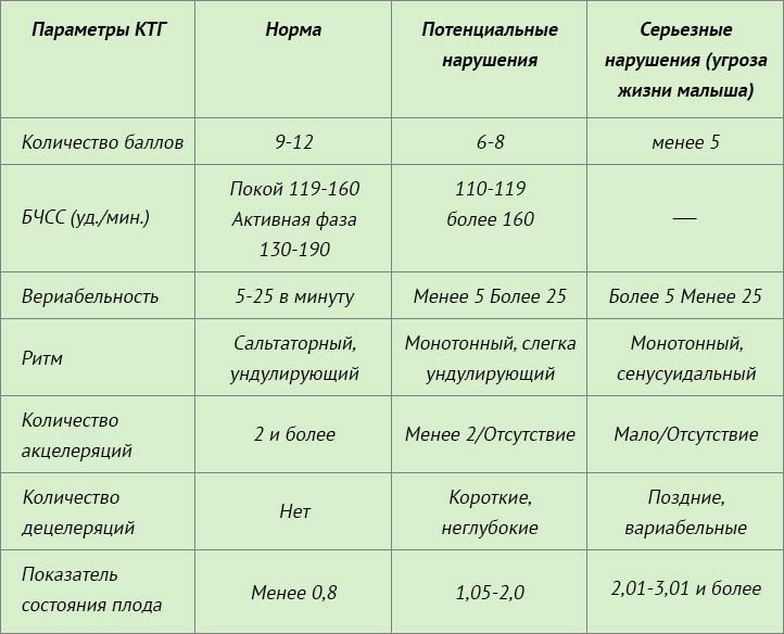 Ктг недели беременности. КТГ У беременных расшифровка норма. Кардиотокография плода расшифровка норма. КТГ расшифровка показателей норма. КТГ при беременности норма 32 недели норма.